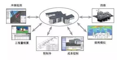 BIM技术--建筑行业一次史无前例的变革